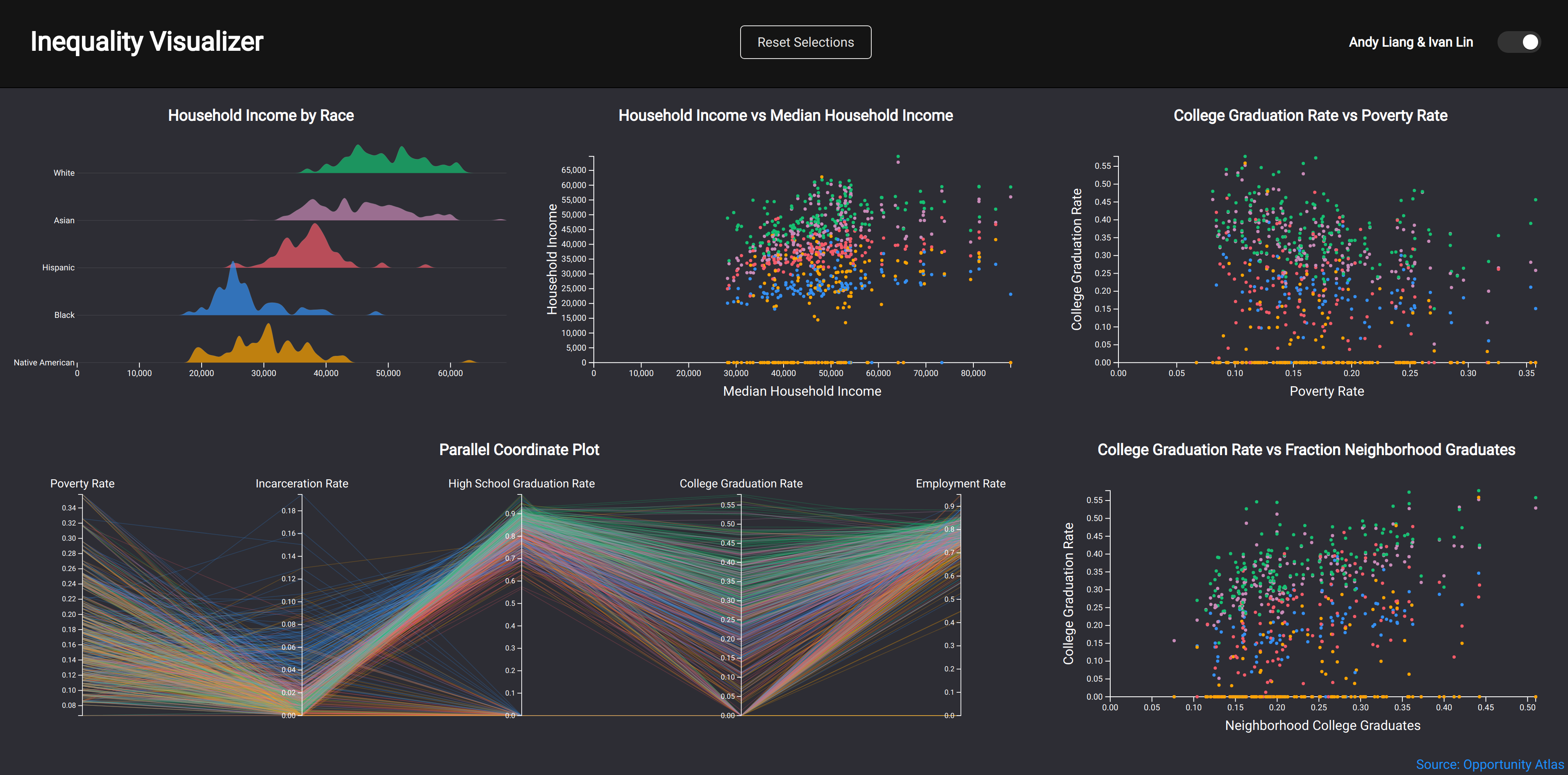 Inequality Visualizer